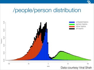 /people/person distribution
                             untyped topics
                             person topics
                             other topics
                             all topics




                  Data courtesy Viral Shah
 
