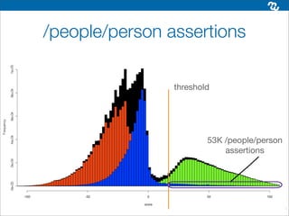 /people/person assertions

                threshold




                        53K /people/person
                            assertions
 