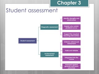 Chapter 3
Student assessment
Diagnostic assessment
Identify strengths and
weaknesses
Explain why certain
problems occur
Suggest the required
teaching intervention
Achievement
assessment
Criterion-referenced
assessment
Valid and reliable
Integrated into the
course
Assessed against
general curriculum
outcomes
Student assessment
 