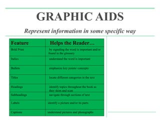 GRAPHIC AIDS
Represent information in some specific way
Feature Helps the Reader…
Bold Print by signaling the word is important and/or
found in the glossary
Italics understand the word is important
Bullets emphasize key points/ concepts
Titles locate different categories in the text
Headings identify topics throughout the book as
they skim and scan
Subheadings navigate through sections of text
Labels identify a picture and/or its parts
Captions understand pictures and photographs
 