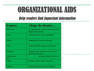 ORGANIZATIONAL AIDS
Help readers find important information
Feature Helps the Reader…
Bold Print by signaling the word is important and/or
found in the glossary
Italics understand the word is important
Bullets emphasize key points/ concepts
Titles locate different categories in the text
Headings identify topics throughout the book as
they skim and scan
Subheadings navigate through sections of
text
Labels identify a picture and/or its parts
Captions understand pictures and photographs
 