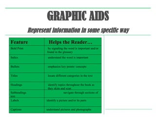GRAPHIC AIDS
Represent information in some specific way
Feature Helps the Reader…
Bold Print by signaling the word is important and/or
found in the glossary
Italics understand the word is important
Bullets emphasize key points/ concepts
Titles locate different categories in the text
Headings identify topics throughout the book as
they skim and scan
Subheadings navigate through sections of
text
Labels identify a picture and/or its parts
Captions understand pictures and photographs
 