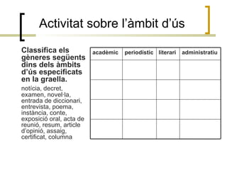 Activitat sobre l’àmbit d’ús Classifica els gèneres següents dins dels àmbits d’ús especificats en la graella. notícia, decret, examen, novel·la, entrada de diccionari, entrevista, poema, instància, conte, exposició oral, acta de reunió, resum, article d’opinió, assaig, certificat, columna  administratiu literari periodístic acadèmic 