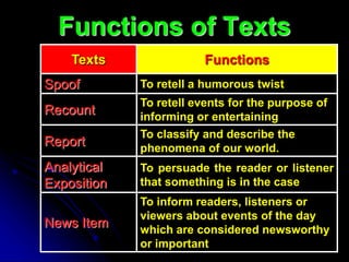 Functions of Texts
Texts Functions
Spoof To retell a humorous twist
Recount
To retell events for the purpose of
informing or entertaining
Report
To classify and describe the
phenomena of our world.
Analytical
Exposition
To persuade the reader or listener
that something is in the case
News Item
To inform readers, listeners or
viewers about events of the day
which are considered newsworthy
or important
 
