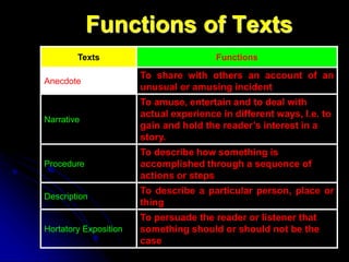 Functions of Texts
Texts Functions
Anecdote
To share with others an account of an
unusual or amusing incident
Narrative
To amuse, entertain and to deal with
actual experience in different ways, I.e. to
gain and hold the reader’s interest in a
story.
Procedure
To describe how something is
accomplished through a sequence of
actions or steps
Description
To describe a particular person, place or
thing
Hortatory Exposition
To persuade the reader or listener that
something should or should not be the
case
 