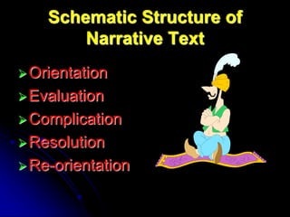 Schematic Structure of
Narrative Text
Orientation
Evaluation
Complication
Resolution
Re-orientation
 