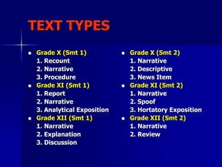 TEXT TYPES
 Grade X (Smt 1)
1. Recount
2. Narrative
3. Procedure
 Grade XI (Smt 1)
1. Report
2. Narrative
3. Analytical Exposition
 Grade XII (Smt 1)
1. Narrative
2. Explanation
3. Discussion
 Grade X (Smt 2)
1. Narrative
2. Descriptive
3. News Item
 Grade XI (Smt 2)
1. Narrative
2. Spoof
3. Hortatory Exposition
 Grade XII (Smt 2)
1. Narrative
2. Review
 