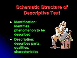 Schematic Structure of
Descriptive Text
 Identification:
Identifies
phenomenon to be
described
 Description:
describes parts,
qualities,
characteristics
 