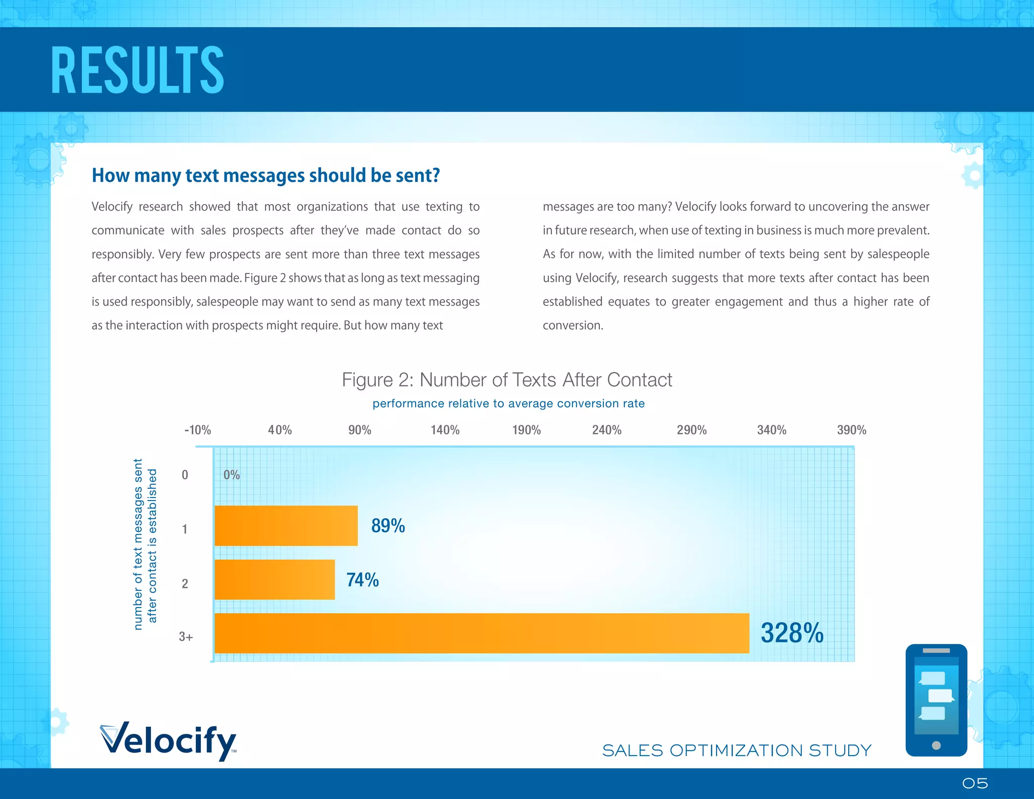 05
SALES OPTIMIZATION STUDY
How many text messages should be sent?
Velocify research showed that most organizations that use texting to
communicate with sales prospects after they ve made contact do so
responsibly. Very few prospects are sent more than three text messages
after contact has been made. Figure 2 shows that as long as text messaging
is used responsibly, salespeople may want to send as many text messages
as the interaction with prospects might require. But how many text
messages are too many? Velocify looks forward to uncovering the answer
in future research, when use of texting in business is much more prevalent.
As for now, with the limited number of texts being sent by salespeople
using Velocify, research suggests that more texts after contact has been
established equates to greater engagement and thus a higher rate of
conversion.
RESULTS
numberoftextmessagessent
aftercontactisestablished
performance relative to average conversion rate
328%
74%
89%
Figure 2: Number of Texts After Contact
-10%
0
1
2
3+
0%
40% 90% 140% 190% 240% 290% 340% 390%
 