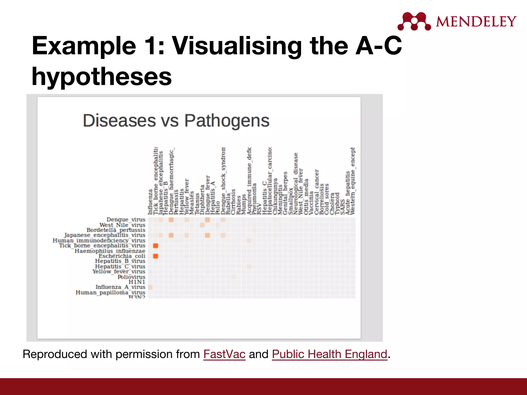 Example 1: Visualising the A-C
hypotheses
Reproduced with permission from FastVac and Public Health England.
 