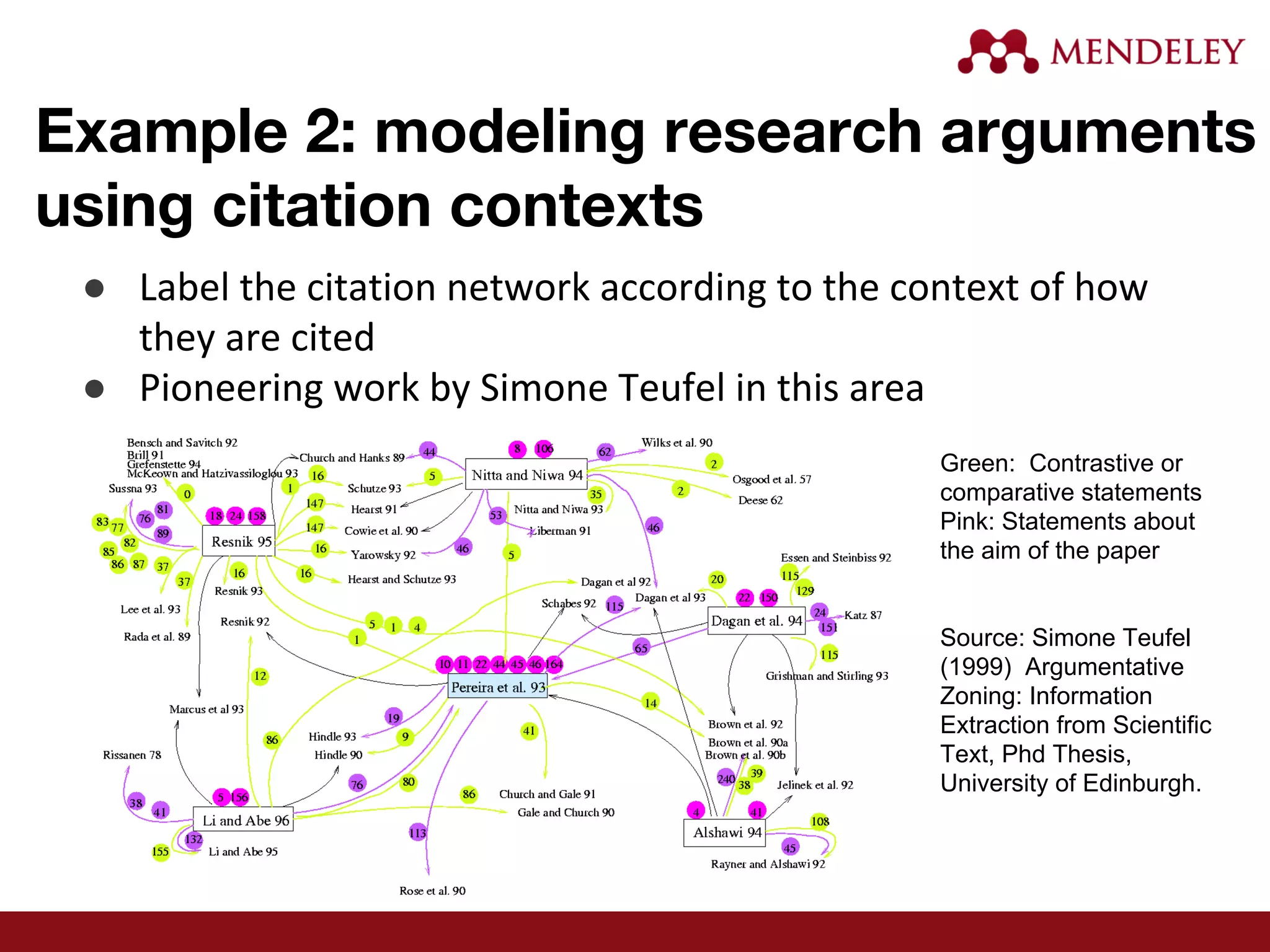 Example 2: modeling research arguments
using citation contexts
● Label the citation network according to the context of how
they are cited
● Pioneering work by Simone Teufel in this area
Green: Contrastive or
comparative statements
Pink: Statements about
the aim of the paper
Source: Simone Teufel
(1999) Argumentative
Zoning: Information
Extraction from Scientific
Text, Phd Thesis,
University of Edinburgh.
 