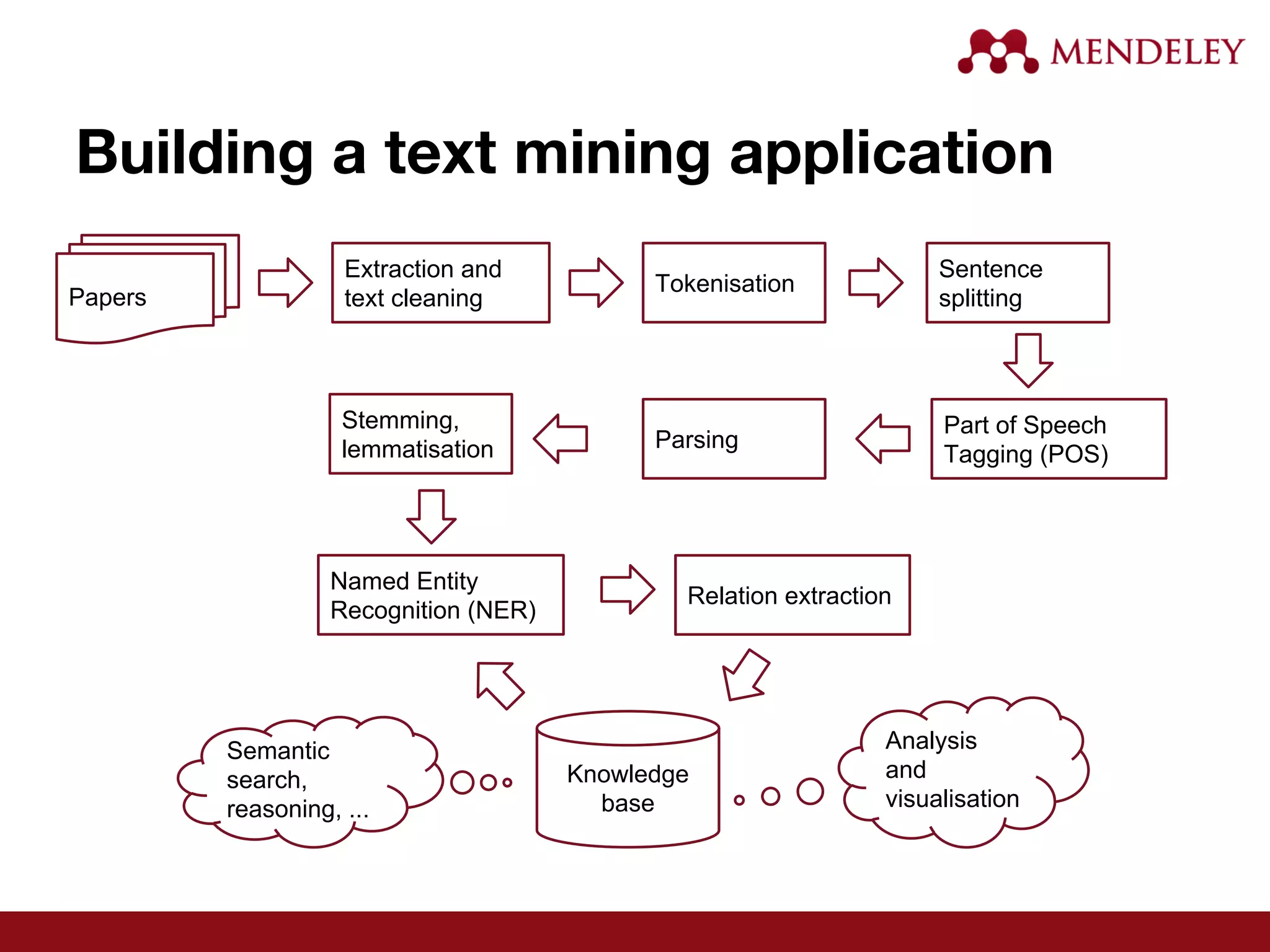 Building a text mining application
Papers
Extraction and
text cleaning
Tokenisation
Sentence
splitting
Stemming,
lemmatisation
Knowledge
base
Parsing
Part of Speech
Tagging (POS)
Named Entity
Recognition (NER)
Relation extraction
Analysis
and
visualisation
Semantic
search,
reasoning, ...
 
