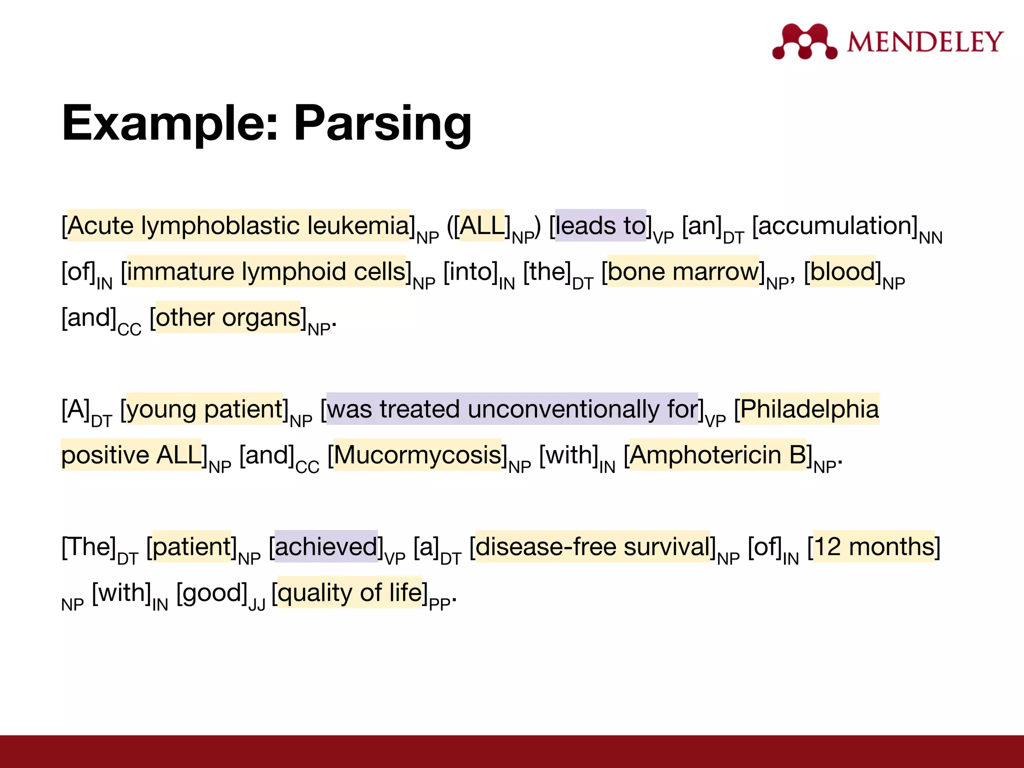 Example: Parsing
[Acute lymphoblastic leukemia]NP
([ALL]NP
) [leads to]VP
[an]DT
[accumulation]NN
[of]IN
[immature lymphoid cells]NP
[into]IN
[the]DT
[bone marrow]NP
, [blood]NP
[and]CC
[other organs]NP
.
[A]DT
[young patient]NP
[was treated unconventionally for]VP
[Philadelphia
positive ALL]NP
[and]CC
[Mucormycosis]NP
[with]IN
[Amphotericin B]NP
.
[The]DT
[patient]NP
[achieved]VP
[a]DT
[disease-free survival]NP
[of]IN
[12 months]
NP
[with]IN
[good]JJ
[quality of life]PP
.
 