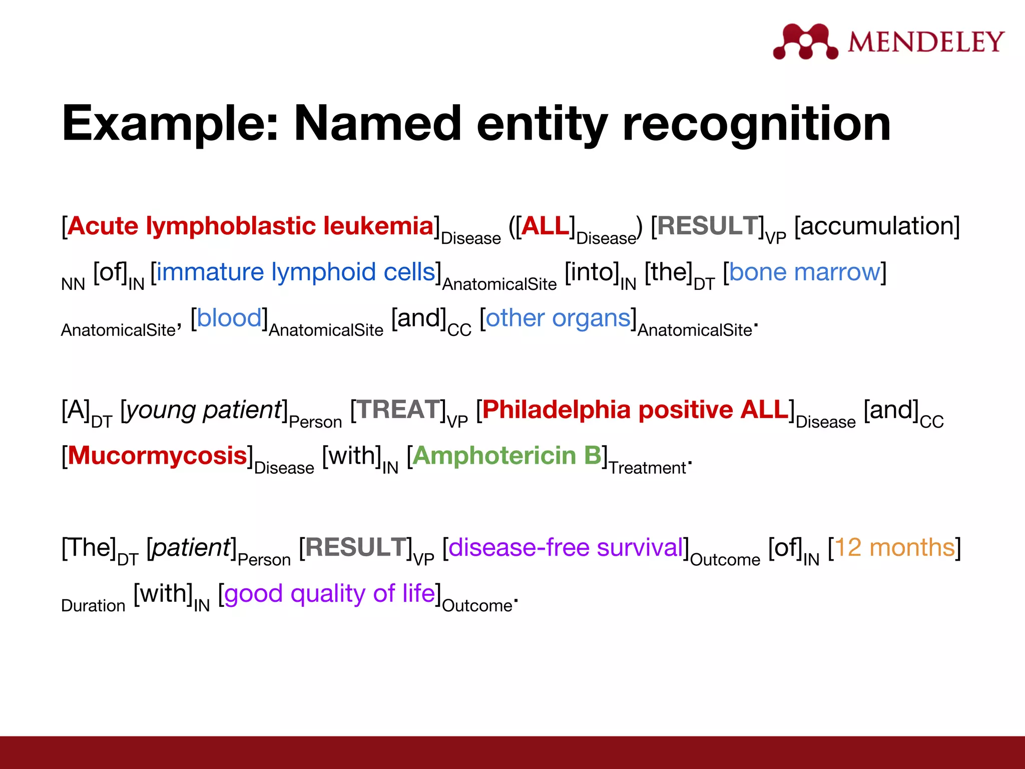 Example: Named entity recognition
[Acute lymphoblastic leukemia]Disease
([ALL]Disease
) [RESULT]VP
[accumulation]
NN
[of]IN
[immature lymphoid cells]AnatomicalSite
[into]IN
[the]DT
[bone marrow]
AnatomicalSite
, [blood]AnatomicalSite
[and]CC
[other organs]AnatomicalSite
.
[A]DT
[young patient]Person
[TREAT]VP
[Philadelphia positive ALL]Disease
[and]CC
[Mucormycosis]Disease
[with]IN
[Amphotericin B]Treatment
.
[The]DT
[patient]Person
[RESULT]VP
[disease-free survival]Outcome
[of]IN
[12 months]
Duration
[with]IN
[good quality of life]Outcome
.
 