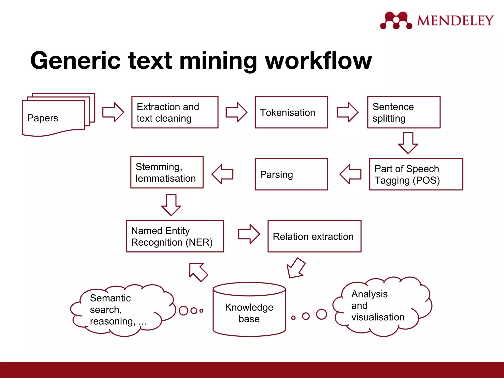 Generic text mining workflow
Papers
Extraction and
text cleaning
Tokenisation
Sentence
splitting
Stemming,
lemmatisation
Knowledge
base
Parsing
Part of Speech
Tagging (POS)
Named Entity
Recognition (NER)
Relation extraction
Analysis
and
visualisation
Semantic
search,
reasoning, ...
 