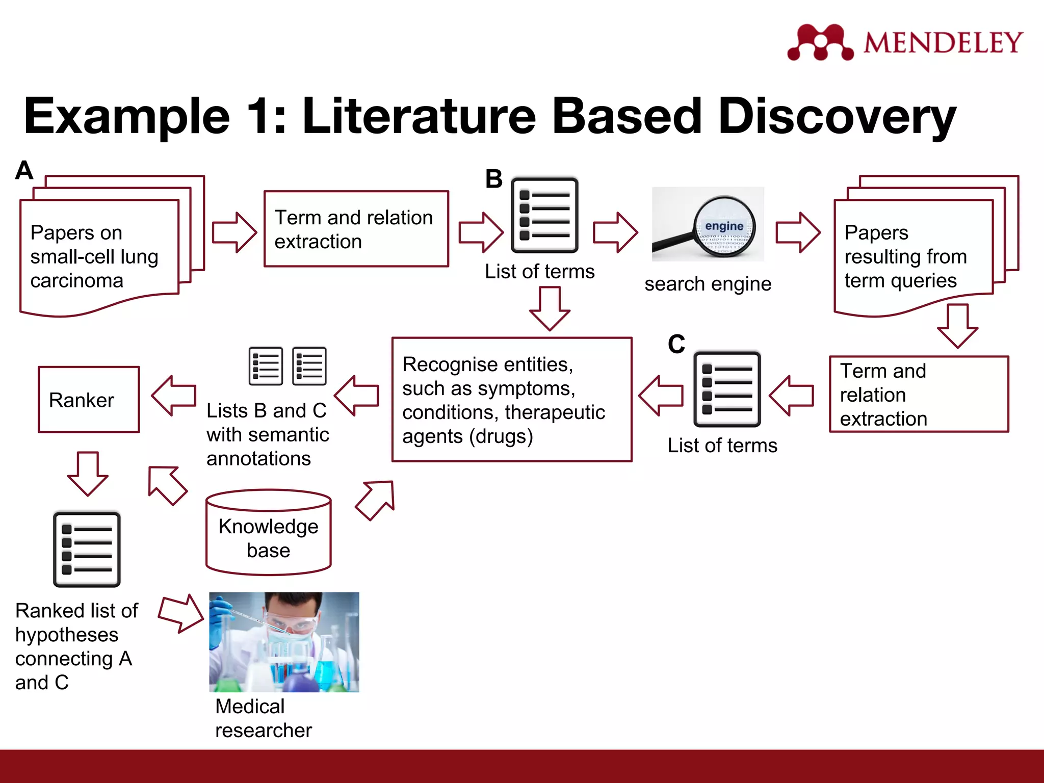 Example 1: Literature Based Discovery
Papers on
small-cell lung
carcinoma
Term and relation
extraction
Knowledge
base
Recognise entities,
such as symptoms,
conditions, therapeutic
agents (drugs)
A B
search engine
Papers
resulting from
term queriesList of terms
Term and
relation
extraction
List of terms
C
Lists B and C
with semantic
annotations
Ranker
Ranked list of
hypotheses
connecting A
and C
Medical
researcher
 