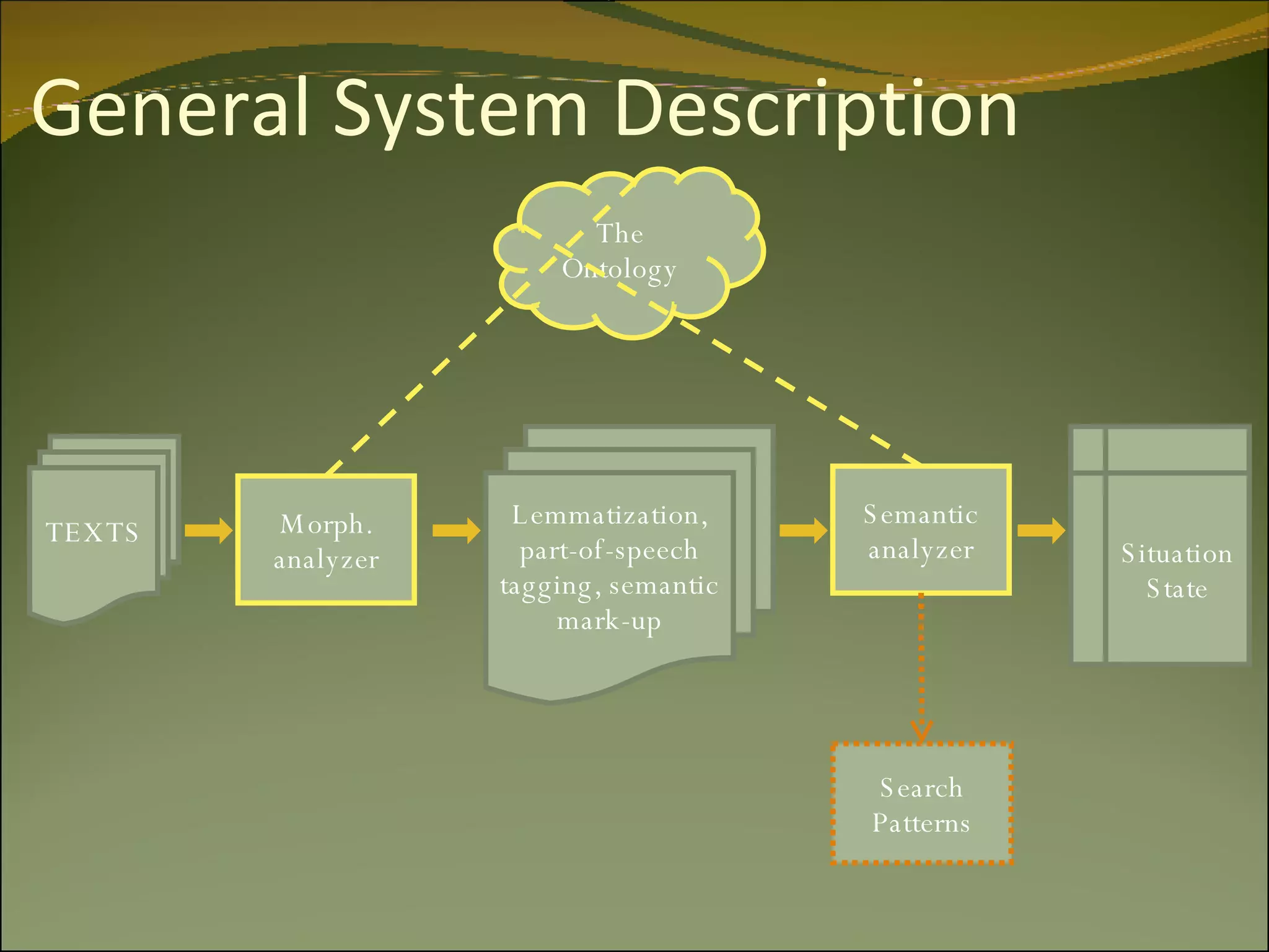 General System Description The Ontology TEXTS Lemmatization, part-of-speech tagging, semantic mark-up Morph. analyzer Semantic analyzer Situation State Search Patterns 
