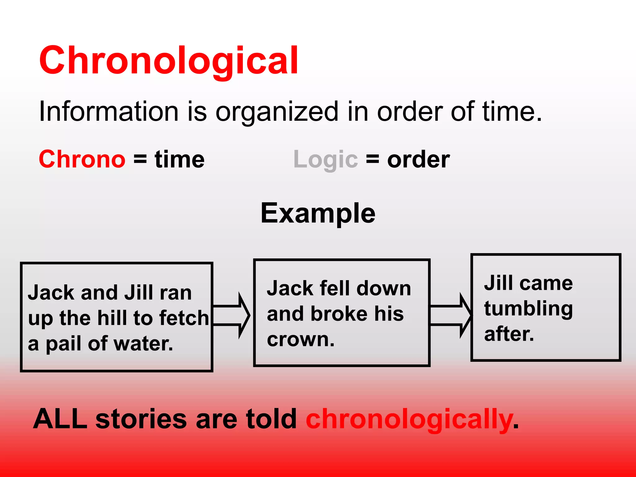 Chronological
Information is organized in order of time.
Chrono = time Logic = order
Example
Jack and Jill ran
up the hill to fetch
a pail of water.
Jack fell down
and broke his
crown.
Jill came
tumbling
after.
ALL stories are told chronologically.
 