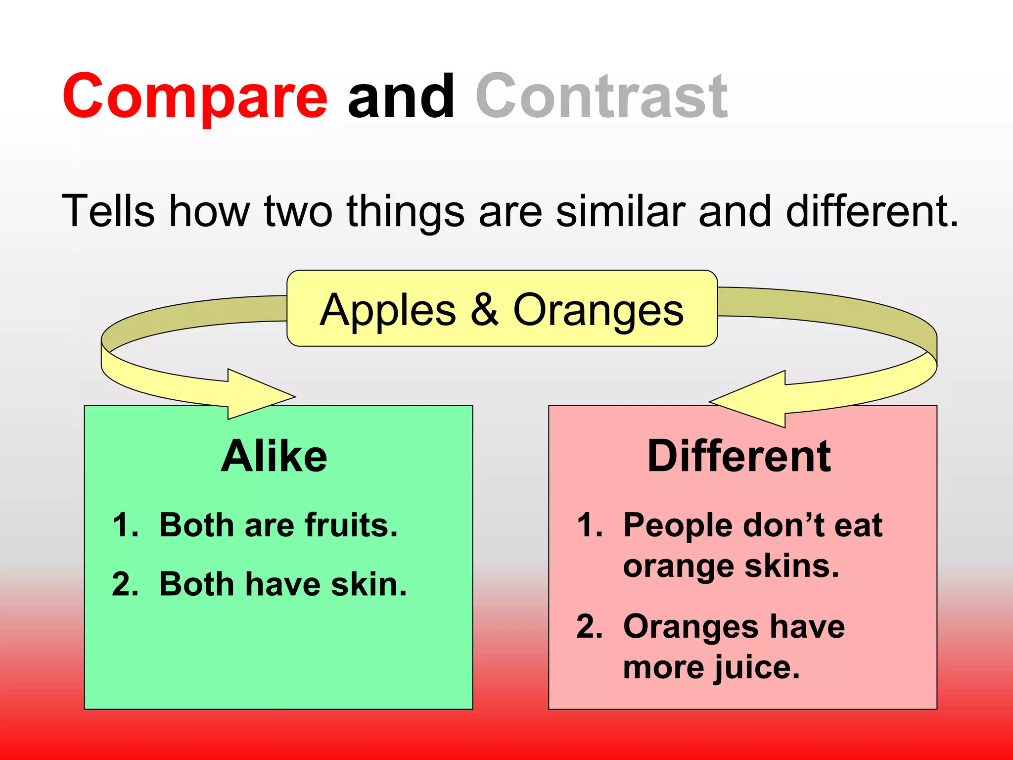 Compare and Contrast
Tells how two things are similar and different.
Apples & Oranges
Alike Different
1. Both are fruits.
2. Both have skin.
1. People don’t eat
orange skins.
2. Oranges have
more juice.
 