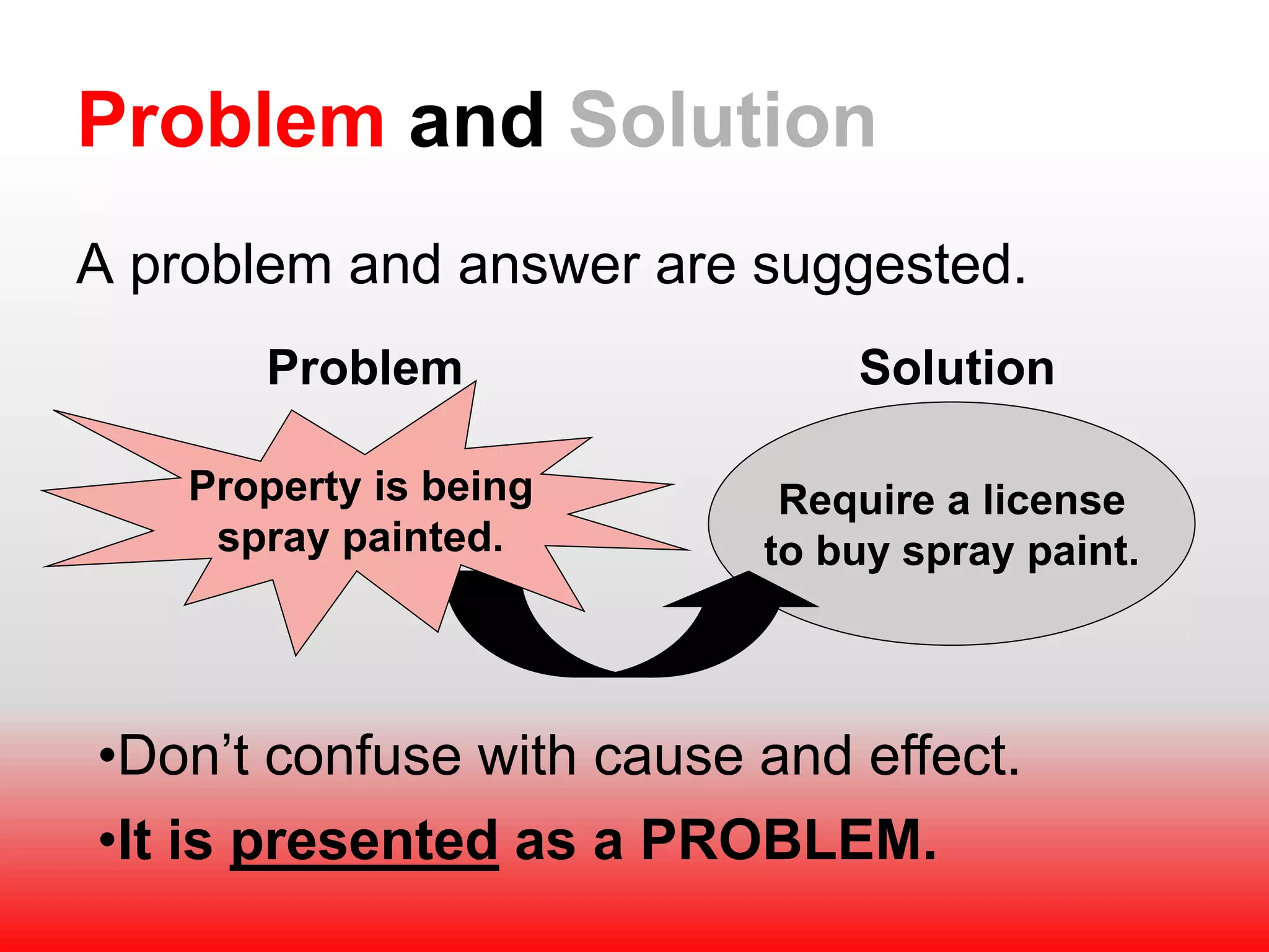 Require a license
to buy spray paint.
Problem and Solution
A problem and answer are suggested.
Problem Solution
Property is being
spray painted.
•Don’t confuse with cause and effect.
•It is presented as a PROBLEM.
 