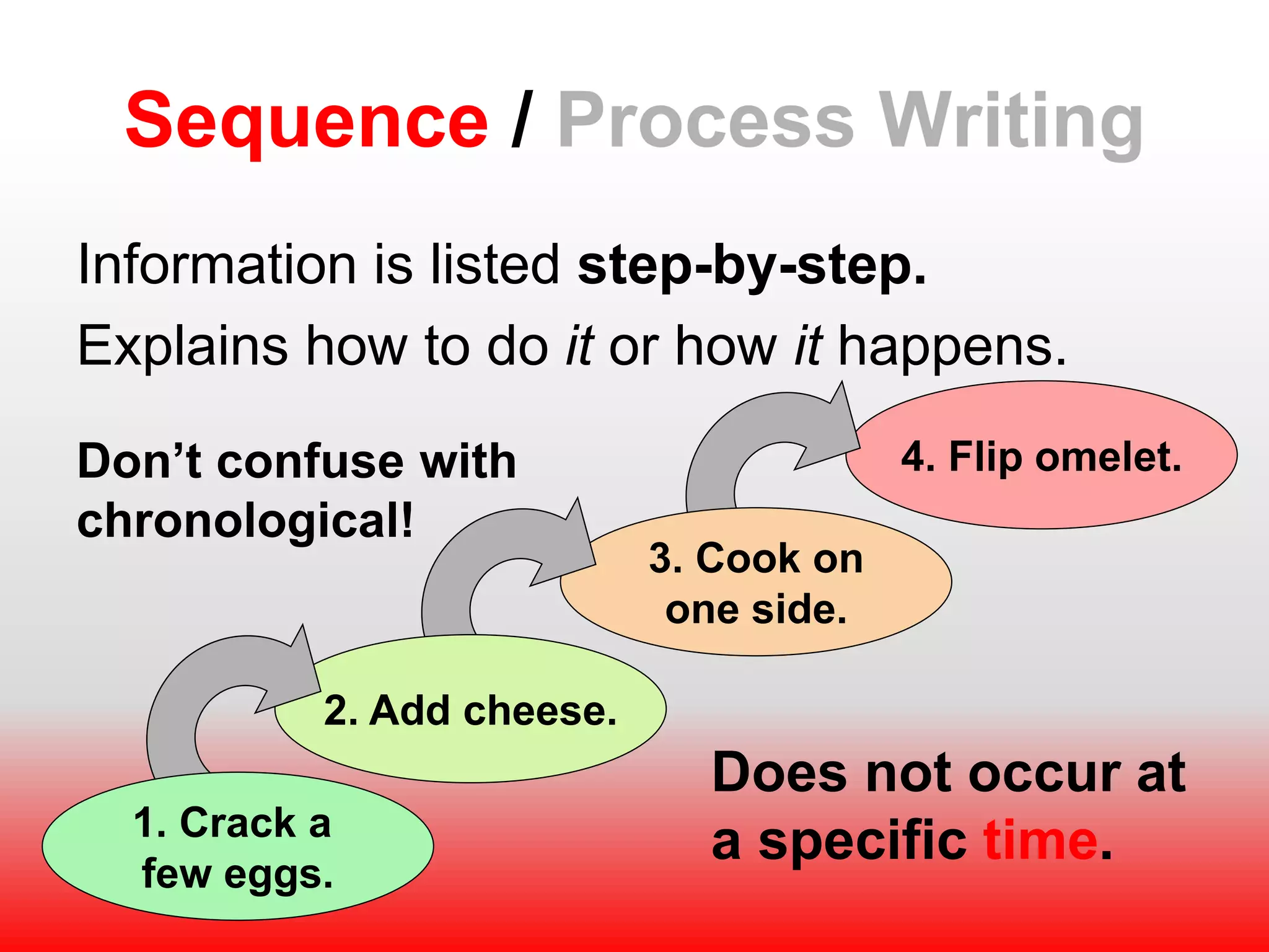 4. Flip omelet.
3. Cook on
one side.
2. Add cheese.
Sequence / Process Writing
Information is listed step-by-step.
Explains how to do it or how it happens.
1. Crack a
few eggs.
Don’t confuse with
chronological!
Does not occur at
a specific time.
 