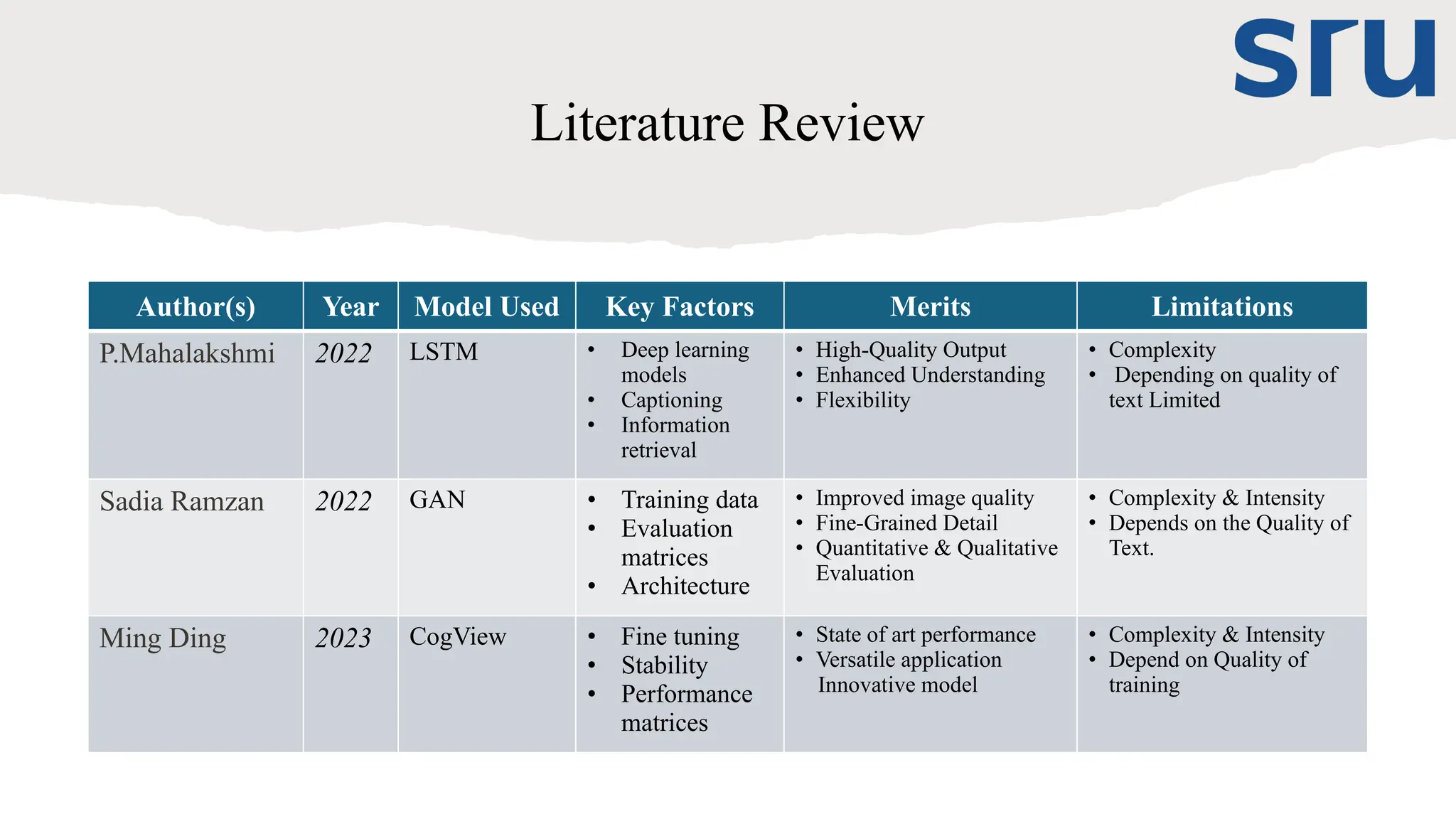 Literature Review
Author(s) Year Model Used Key Factors Merits Limitations
P.Mahalakshmi 2022 LSTM • Deep learning
models
• Captioning
• Information
retrieval
• High-Quality Output
• Enhanced Understanding
• Flexibility
• Complexity
• Depending on quality of
text Limited
Sadia Ramzan 2022 GAN • Training data
• Evaluation
matrices
• Architecture
• Improved image quality
• Fine-Grained Detail
• Quantitative & Qualitative
Evaluation
• Complexity & Intensity
• Depends on the Quality of
Text.
Ming Ding 2023 CogView • Fine tuning
• Stability
• Performance
matrices
• State of art performance
• Versatile application
Innovative model
• Complexity & Intensity
• Depend on Quality of
training
 