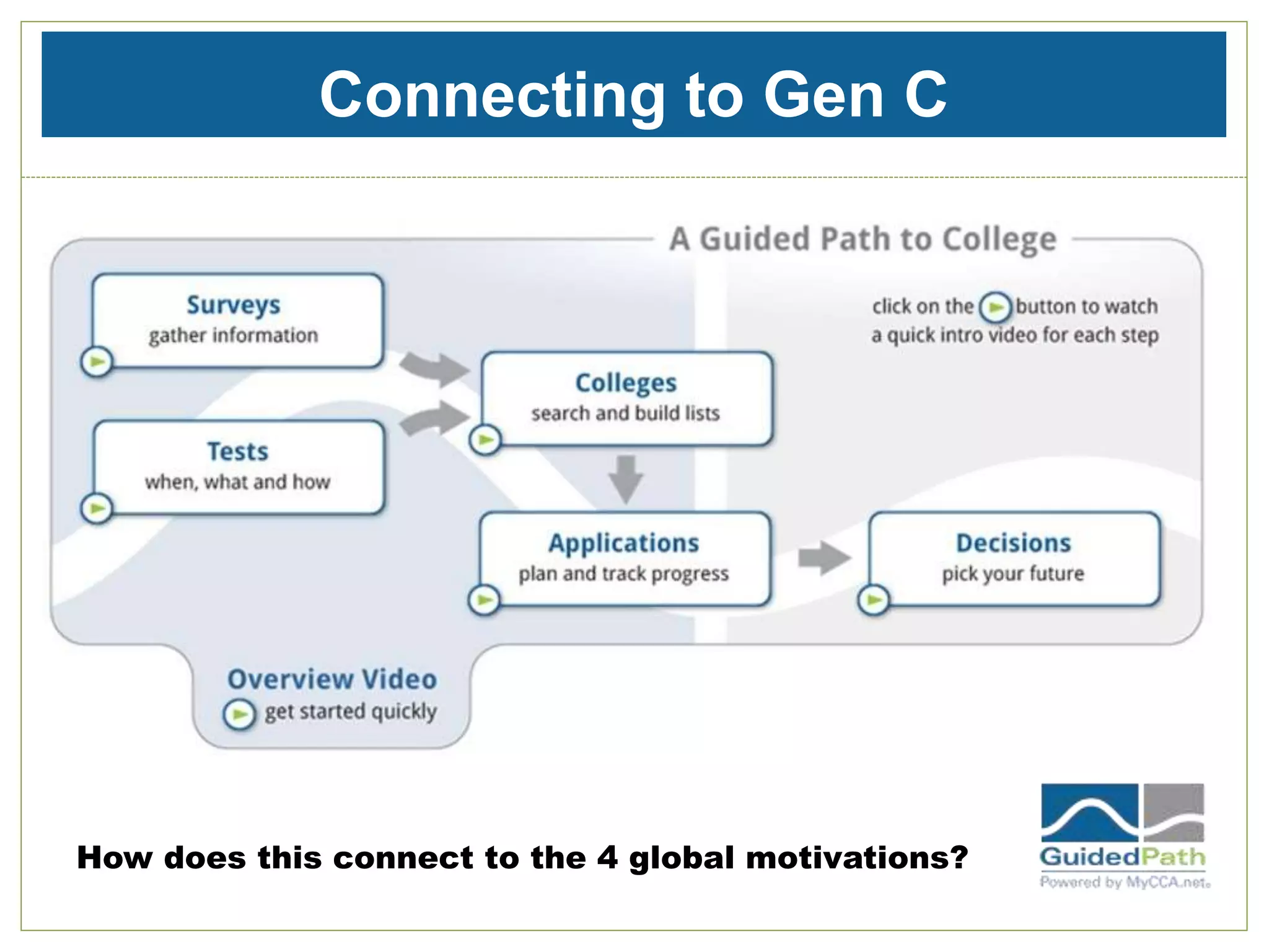 Connecting to Gen C
How does this connect to the 4 global motivations?
 