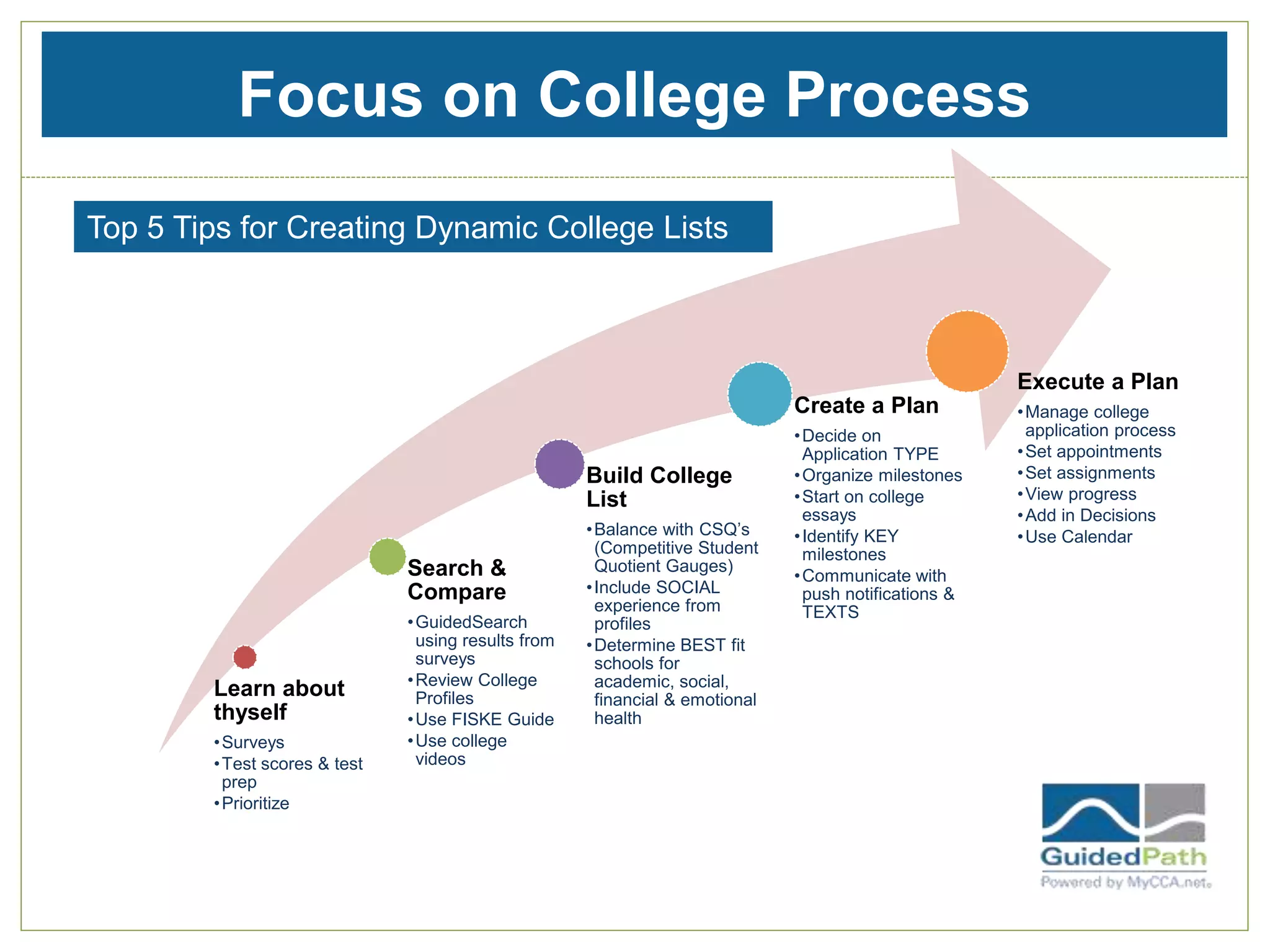 Focus on College Process
Learn about
thyself
•Surveys
•Test scores & test
prep
•Prioritize
Search &
Compare
•GuidedSearch
using results from
surveys
•Review College
Profiles
•Use FISKE Guide
•Use college
videos
Build College
List
•Balance with CSQ’s
(Competitive Student
Quotient Gauges)
•Include SOCIAL
experience from
profiles
•Determine BEST fit
schools for
academic, social,
financial & emotional
health
Create a Plan
•Decide on
Application TYPE
•Organize milestones
•Start on college
essays
•Identify KEY
milestones
•Communicate with
push notifications &
TEXTS
Execute a Plan
•Manage college
application process
•Set appointments
•Set assignments
•View progress
•Add in Decisions
•Use Calendar
Top 5 Tips for Creating Dynamic College Lists
 