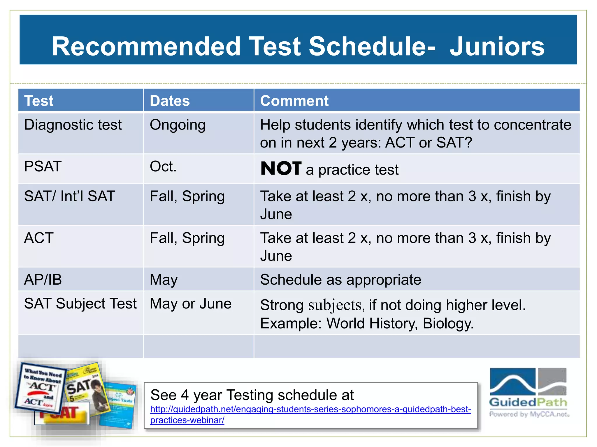 Recommended Test Schedule- Juniors
Test Dates Comment
Diagnostic test Ongoing Help students identify which test to concentrate
on in next 2 years: ACT or SAT?
PSAT Oct. NOT a practice test
SAT/ Int’l SAT Fall, Spring Take at least 2 x, no more than 3 x, finish by
June
ACT Fall, Spring Take at least 2 x, no more than 3 x, finish by
June
AP/IB May Schedule as appropriate
SAT Subject Test May or June Strong subjects, if not doing higher level.
Example: World History, Biology.
See 4 year Testing schedule at
http://guidedpath.net/engaging-students-series-sophomores-a-guidedpath-best-
practices-webinar/
 