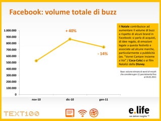 Facebook: volume totale di buzz
                                       Il Natale contribuisce ad
1.000.000            + 40...