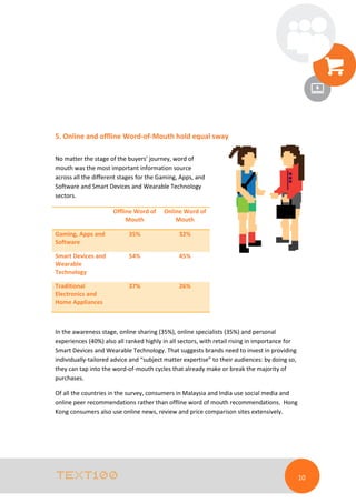 5. Online and offline Word-of-Mouth hold equal sway
No matter the stage of the buyers’ journey, word of
mouth was the most important information source
across all the different stages for the Gaming, Apps, and
Software and Smart Devices and Wearable Technology
sectors.
Offline Word of
Mouth

Online Word of
Mouth

Gaming, Apps and
Software

35%

32%

Smart Devices and
Wearable
Technology

54%

45%

Traditional
Electronics and
Home Appliances

37%

26%

In the awareness stage, online sharing (35%), online specialists (35%) and personal
experiences (40%) also all ranked highly in all sectors, with retail rising in importance for
Smart Devices and Wearable Technology. That suggests brands need to invest in providing
individually-tailored advice and “subject matter expertise” to their audiences: by doing so,
they can tap into the word-of-mouth cycles that already make or break the majority of
purchases.
Of all the countries in the survey, consumers in Malaysia and India use social media and
online peer recommendations rather than offline word of mouth recommendations. Hong
Kong consumers also use online news, review and price comparison sites extensively.

10

 