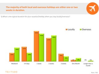 The majority of both local and overseas holidays are either one or two
weeks in duration.
Q What is the typical duration for your vacation/holiday when you stay locally/overseas?
10%
17%
35%
27%
9%
2% 0%
16%
10%
32%
30%
6%
4% 1%
Weekend 3-4 days 1 week 2 weeks 3 weeks One Month Longer than a
month
Locally Overseas
Base: 500
 
