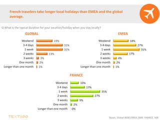 French travelers take longer local holidays than EMEA and the global
average.
GLOBAL EMEA
FRANCE
Q What is the typical duration for your vacation/holiday when you stay locally?
1%
2%
3%
13%
31%
31%
19%
Longer than one month
One month
3 weeks
2 weeks
1 week
3-4 days
Weekend
1%
2%
4%
17%
31%
27%
18%
Longer than one month
One month
3 weeks
2 weeks
1 week
3-4 days
Weekend
0%
2%
9%
27%
35%
17%
10%
Longer than one month
One month
3 weeks
2 weeks
1 week
3-4 days
Weekend
Bases; Global:4600 EMEA:1800 FRANCE: 500
 