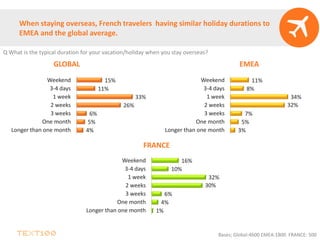 When staying overseas, French travelers having similar holiday durations to
EMEA and the global average.
GLOBAL EMEA
FRANCE
Q What is the typical duration for your vacation/holiday when you stay overseas?
Bases; Global:4600 EMEA:1800 FRANCE: 500
4%
5%
6%
26%
33%
11%
15%
Longer than one month
One month
3 weeks
2 weeks
1 week
3-4 days
Weekend
3%
5%
7%
32%
34%
8%
11%
Longer than one month
One month
3 weeks
2 weeks
1 week
3-4 days
Weekend
1%
4%
6%
30%
32%
10%
16%
Longer than one month
One month
3 weeks
2 weeks
1 week
3-4 days
Weekend
 