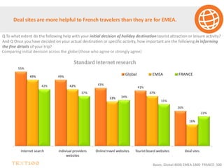 55%
49%
43%
41%
26%
49%
42%
33%
37%
16%
42%
37%
34%
31%
22%
Internet search Indiviual providers
websites
Online travel websites Tourist board websites Deal sites
Global EMEA FRANCE
Deal sites are more helpful to French travelers than they are for EMEA.
Bases; Global:4600 EMEA:1800 FRANCE: 500
Q To what extent do the following help with your initial decision of holiday destination tourist attraction or leisure activity?
And Q Once you have decided on your actual destination or specific activity, how important are the following in informing
the fine details of your trip?
Comparing initial decision across the globe (those who agree or strongly agree)
Standard Internet research
 