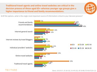 Q Of the options, what is the single most important source of information critical to your decision process?
7%
4%
7%
7%
7%
40%
8%
4%
8%
10%
9%
37%
7%
7%
8%
7%
13%
35%
11%
5%
13%
9%
9%
33%
12%
10%
15%
1%
16%
34%
29%
19%
10%
5%
10%
5%
Traditional travel agents
Online travel websites
Individual providers' websites
Internet reviews by travel bloggers
Internet general search
Friends and family
recommendations
65+ 55-64 45-54
35-44 25-34 18-24
Bases; 18-24:57, 25-34:132, 35-44:135, 45-54:88, 55-64:67,65+:21
Traditional travel agents and online travel websites are critical in the
decision process of those aged 65+ whereas younger age groups give a
higher importance to friend and family recommendations.
 