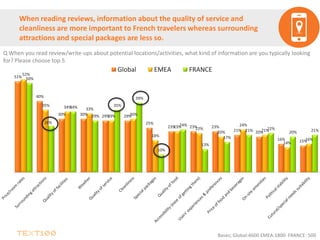 When reading reviews, information about the quality of service and
cleanliness are more important to French travelers whereas surrounding
attractions and special packages are less so.
Q When you read review/write-ups about potential locations/activities, what kind of information are you typically looking
for? Please choose top 5
Bases; Global:4600 EMEA:1800 FRANCE: 500
51%
40%
30% 30% 29% 29%
25%
23% 23% 23%
21% 20%
16% 15%
52%
35% 34% 33%
29% 30%
18%
23% 22%
20%
24%
21%
14%
16%
50%
26%
34%
29%
35%
39%
10%
24%
13%
17%
21% 22%
20% 21%
Global EMEA FRANCE
 
