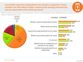Around 60% regard the independence of a reviews as important. French
travellers are more likely to judge a review by the ensuing comments but
care less about where the review was found.
2%
7%
13%
25%
9%
32%
14%
30%
2%
11%
15%
18%
18%
25%
30%
43%
Other
Whether they openly speak for an
organisation
Whether they are recognised as an
authority on the subject
I'm not sure
Whether person been paid to do review
Assess the ensuing comments on the review
Where review was found
Whether review has balanced comments
Global FRANCE
Base: 500
Q When reading a travel review, how important is it that it’s an independent review? And Q How do you judge whether a
review is independent or not?
Very
important
12%
Quite
important
49%
Not sure
20%
Not that
important
16%
Not that
important
at all
3%
 