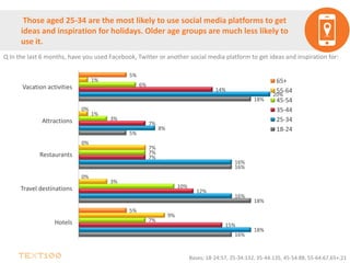 Those aged 25-34 are the most likely to use social media platforms to get
ideas and inspiration for holidays. Older age groups are much less likely to
use it.
Q In the last 6 months, have you used Facebook, Twitter or another social media platform to get ideas and inspiration for:
16%
18%
16%
5%
18%
18%
16%
16%
8%
20%
15%
12%
7%
7%
14%
7%
10%
7%
3%
6%
9%
3%
7%
1%
1%
5%
0%
0%
0%
5%
Hotels
Travel destinations
Restaurants
Attractions
Vacation activities
65+
55-64
45-54
35-44
25-34
18-24
Bases; 18-24:57, 25-34:132, 35-44:135, 45-54:88, 55-64:67,65+:21
 