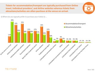 12%
33%
35%
22% 22%
30%
22%
3%
8%
4% 4%
1% 1%
39%
20%
18% 18% 17%
15%
10%
5% 5% 4% 4%
1% 1%
Accommodation/transport
Attractions/activities
Tickets for accommodation/transport are typically purchased from Online
travel, Individual providers’, and Airline websites whereas tickets from
attractions/activities are often purchase at the venue on arrival.
Q Where do you typically prefer to purchase your tickets to....
Base: 500
 