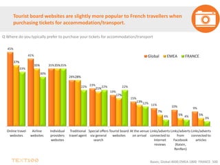 45%
41%
35%
28%
23%
19%
15%
11% 10% 9%
37%
35% 35%
28%
21%
17%
13%
7%
5% 5%
33%
30%
35%
22% 22% 22%
12%
4% 4% 3%
Online travel
websites
Airline
websites
Individual
providers
websites
Traditional
travel agent
Special offers
via general
search
Tourist board
websites
At the venue
on arrival
Links/adverts
connected to
Internet
reviews
Links/adverts
from
Facebook
(Kaixin,
RenRen)
Links/adverts
connected to
articles
Global EMEA FRANCE
Tourist board websites are slightly more popular to French travellers when
purchasing tickets for accommodation/transport.
Q Where do you typically prefer to purchase your tickets for accommodation/transport
Bases; Global:4600 EMEA:1800 FRANCE: 500
 