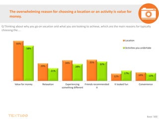 The overwhelming reason for choosing a location or an activity is value for
money.
Base: 500
66%
29%
34% 35%
12% 14%
58%
21%
28%
32%
17%
13%
Value for money Relaxation Experiencing
something different
Friends recommended
it
It looked fun Convenience
Location
Activities you undertake
Q Thinking about why you go on vacation and what you are looking to achieve, which are the main reasons for typically
choosing the....
 