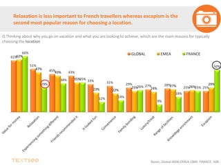 61%
51%
45% 43%
33% 31% 29% 27% 28%
25% 25%
62%
47%
43%
35%
23% 22%
25% 24%
27% 26%
29%
66%
29%
34% 35%
12% 14%
26%
9%
18%
25%
50%
GLOBAL EMEA FRANCE
Relaxation is less important to French travellers whereas escapism is the
second most popular reason for choosing a location.
Q Thinking about why you go on vacation and what you are looking to achieve, which are the main reasons for typically
choosing the location
Bases; Global:4600 EMEA:1800 FRANCE: 500
 