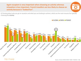 52%
44%
42% 41%
38%
27% 27%
24% 23%
21% 21%
18%
14% 13%
7% 7%
50%
39% 40%
31% 30%
18%
20%
25%
20% 20%
23%
14%
10%
7% 8%
5%
58%
21%
28%
17%
32%
13%
23%
21%
6%
13%
39%
11%
7% 8%
15%
9%
GLOBAL EMEA FRANCE
Again escapism is very important when choosing an activity whereas
relaxation is less important. French travellers are less likely to choose an
activity because it “looked fun”.
Q Thinking about why you go on vacation and what you are looking to achieve, which are the main reasons for typically
choosing the activity
Bases; Global:4600 EMEA:1800 FRANCE: 500
 