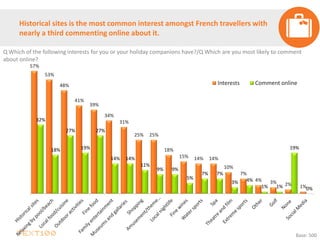 57%
53%
48%
41%
39%
34%
31%
25% 25%
18%
15% 14% 14%
10%
7%
4% 3% 2% 1%
32%
18%
27%
19%
27%
14% 14%
11%
9% 9%
5%
7% 7%
3% 4%
1% 1%
19%
0%
Interests Comment online
Q Which of the following interests for you or your holiday companions have?/Q Which are you most likely to comment
about online?
Historical sites is the most common interest amongst French travellers with
nearly a third commenting online about it.
Base: 500
 