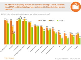 55% 54% 53% 53%
50%
43%
41%
38%
36%
29%
26% 25%
22%
54%
41%
56%
58%
50%
41%
39%
32%
30%
22%
19%
22%
25%
48%
25%
57%
53%
39%
41%
31%
34%
25%
14% 14%
18%
15%
GLOBAL EMEA FRANCE
An interest in shopping is much less common amongst French travellers
than EMEA and the global average. An interest in historical sites is more
common.
Q Which of the following interests for you or your holiday companions have?
Bases; Global:4600 EMEA:1800 FRANCE: 500
 