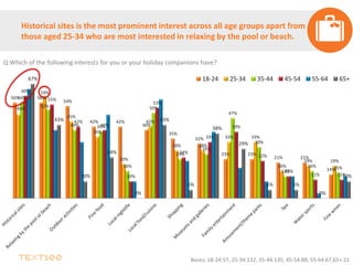 56% 56%
54%
42% 42%
40%
35%
32%
23% 23%
21% 21%
14%
49%
59%
45%
36%
20%
42%
28% 28%
33% 33%
16%
19% 19%
56%
52%
40% 39%
16%
50%
23%
26%
47%
30%
13%
16% 15%
60%
55%
42%
40%
10%
53%
24%
33%
39%
22%
13%
11% 11%
67%
43%
10%
24%
0%
43%
5%
38%
29%
5% 5%
0%
10%
18-24 25-34 35-44 45-54 55-64 65+
Historical sites is the most prominent interest across all age groups apart from
those aged 25-34 who are most interested in relaxing by the pool or beach.
Q Which of the following interests for you or your holiday companions have?
Bases; 18-24:57, 25-34:132, 35-44:135, 45-54:88, 55-64:67,65+:21
 