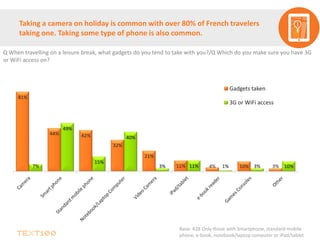 81%
44% 42%
32%
21%
11% 4% 10% 3%7%
49%
15%
40%
3% 11% 1% 3% 10%
Gadgets taken
3G or WiFi access
Taking a camera on holiday is common with over 80% of French travelers
taking one. Taking some type of phone is also common.
Q When travelling on a leisure break, what gadgets do you tend to take with you?/Q Which do you make sure you have 3G
or WiFi access on?
Base: 428 Only those with Smartphone, standard mobile
phone, e-book, notebook/laptop computer or iPad/tablet
 