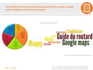 Around 40% are likely to download and app whilst on vacation. Google
maps and Mappy are particularly popular.
Very
likely
11%
Quite
likely
28%
Not
sure
22%
Not
very
likely
20%
Not at
all likely
26%
Q How likely are you to download apps which are specifically related to your trip (e.g. city guide) before you go on vacation?
Q Can you name them?
The larger the word, the more frequent the mention
Base: 428 Only those with Smartphone, standard mobile
phone, e-book, notebook/laptop computer or iPad/tablet
 