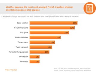 Weather apps are the most used amongst French travellers whereas
orientation maps are also popular.
Q What type of travel app do you use most often on your Smartphone/tablet device while on vacation?
7%
7%
14%
16%
18%
22%
28%
32%
34%
Airline app
World clock
Translation/language app
Public transport
Currency app
Restaurant finder
City guide
Google maps/GPS
Local weather
Base: 428 Only those with Smartphone, standard mobile
phone, e-book, notebook/laptop computer or iPad/tablet
 